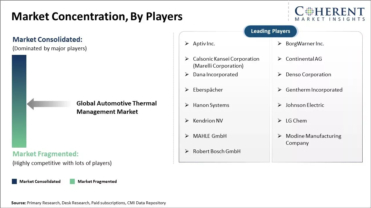 Automotive Thermal Management Market By Players